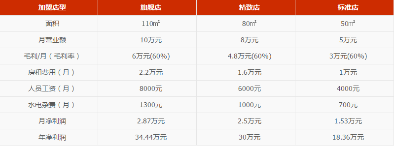 陶永祥炒货零食店加盟利润怎么样？利润高门槛低