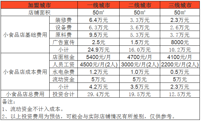 开个小食品店一年利润能赚多少钱？50㎡店面让我年赚15万