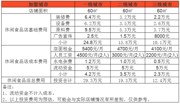 开家休闲食品店一年赚多少钱？年入10万以上，3个获利技巧